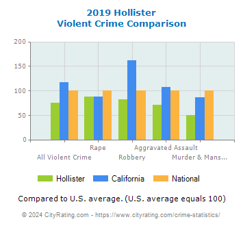 Hollister Violent Crime vs. State and National Comparison