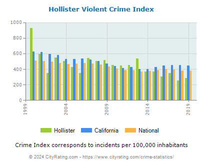 Hollister Violent Crime vs. State and National Per Capita