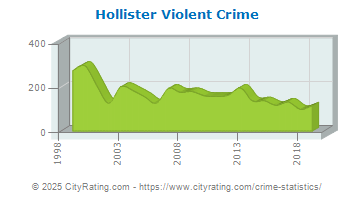 Hollister Violent Crime