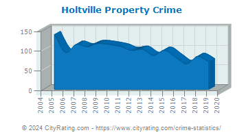 Holtville Property Crime