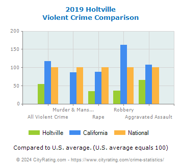 Holtville Violent Crime vs. State and National Comparison