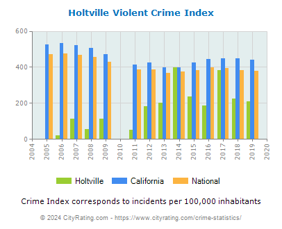 Holtville Violent Crime vs. State and National Per Capita