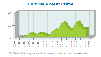 Holtville Violent Crime