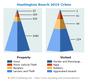 Huntington Beach Crime 2019