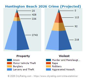 Huntington Beach Crime 2026