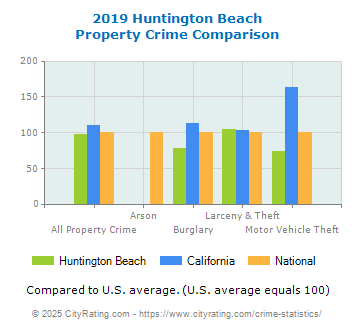 Huntington Beach Property Crime vs. State and National Comparison