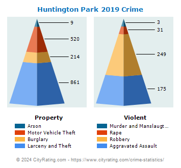 Huntington Park Crime 2019