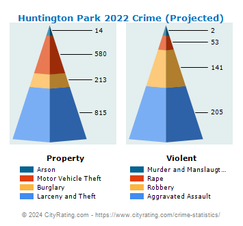 Huntington Park Crime 2022