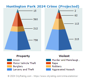 Huntington Park Crime 2024