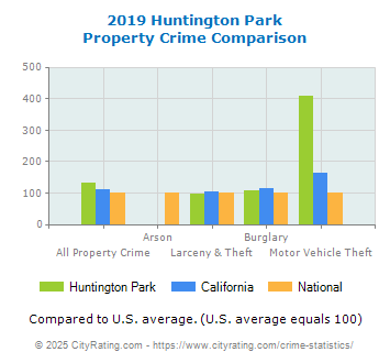 Huntington Park Property Crime vs. State and National Comparison