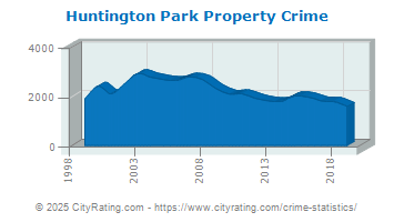 Huntington Park Property Crime