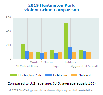 Huntington Park Violent Crime vs. State and National Comparison