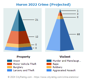 Huron Crime 2022