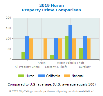 Huron Property Crime vs. State and National Comparison