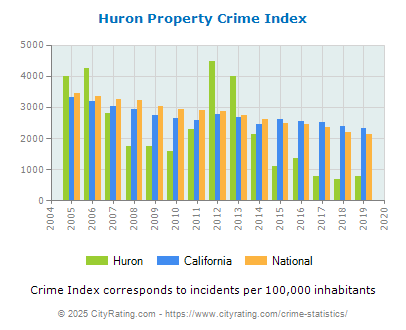 Huron Property Crime vs. State and National Per Capita