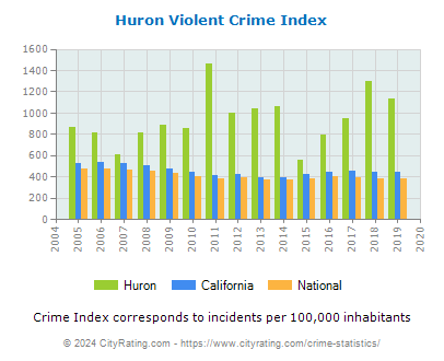 Huron Violent Crime vs. State and National Per Capita