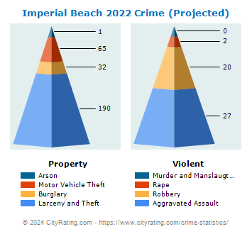 Imperial Beach Crime 2022