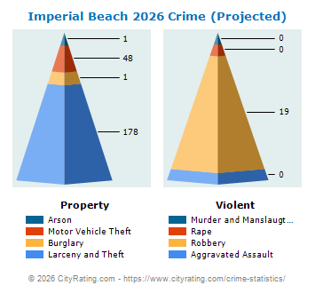 Imperial Beach Crime 2026