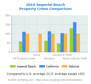Imperial Beach Property Crime vs. State and National Comparison