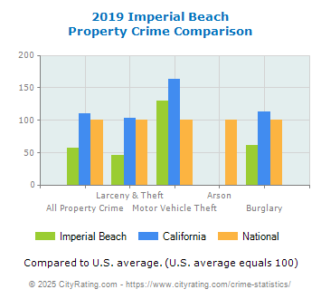 Imperial Beach Property Crime vs. State and National Comparison