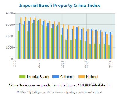 Imperial Beach Property Crime vs. State and National Per Capita