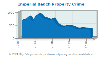 Imperial Beach Property Crime