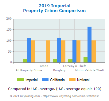 Imperial Property Crime vs. State and National Comparison