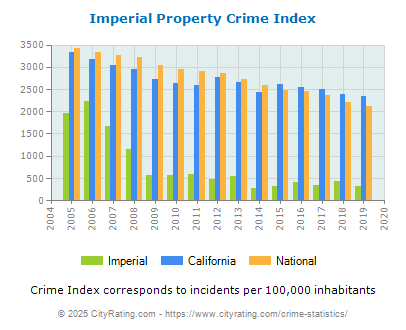 Imperial Property Crime vs. State and National Per Capita