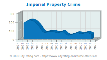 Imperial Property Crime