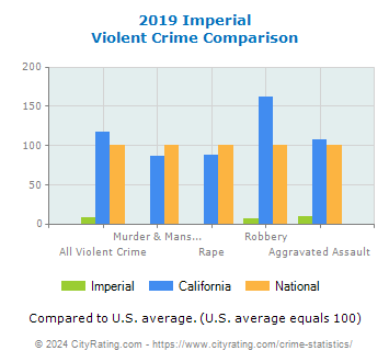Imperial Violent Crime vs. State and National Comparison