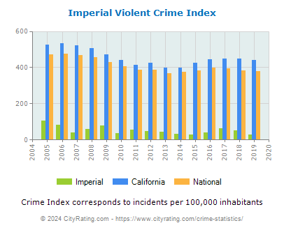 Imperial Violent Crime vs. State and National Per Capita