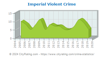 Imperial Violent Crime