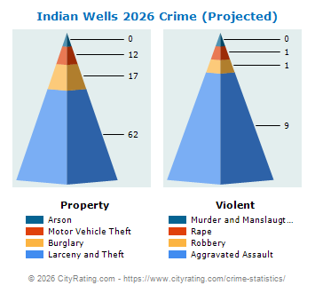 Indian Wells Crime 2026