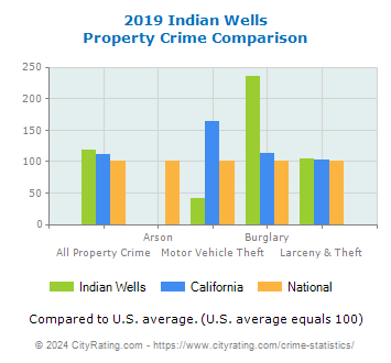 Indian Wells Property Crime vs. State and National Comparison
