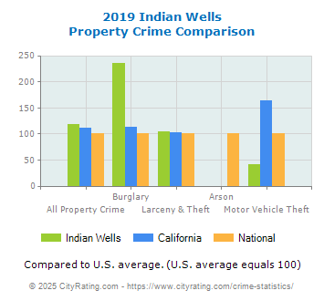 Indian Wells Property Crime vs. State and National Comparison