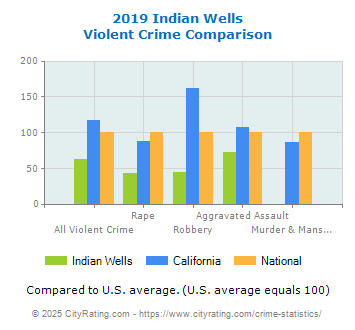 Indian Wells Violent Crime vs. State and National Comparison