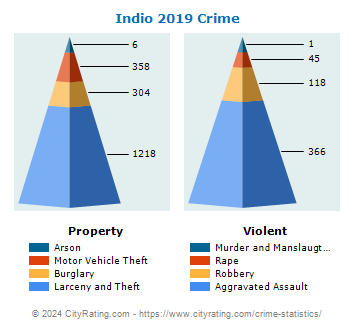 Indio Crime 2019