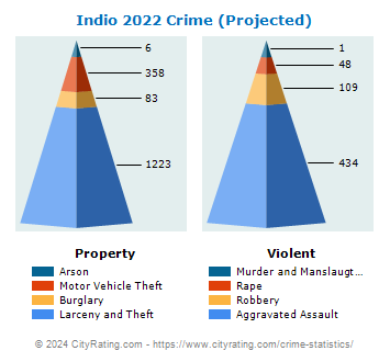 Indio Crime 2022