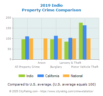 Indio Property Crime vs. State and National Comparison