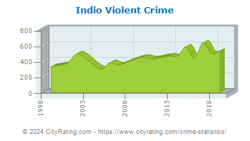 Indio Violent Crime
