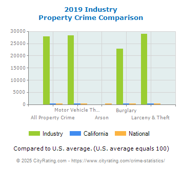 Industry Property Crime vs. State and National Comparison