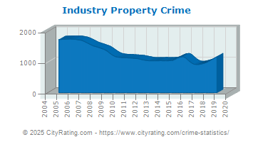 Industry Property Crime