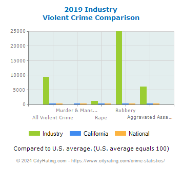 Industry Violent Crime vs. State and National Comparison