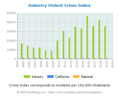 Industry Violent Crime vs. State and National Per Capita