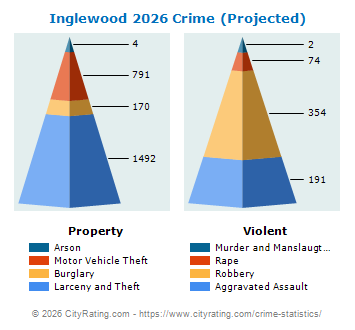Inglewood Crime 2026