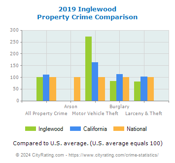 Inglewood Property Crime vs. State and National Comparison