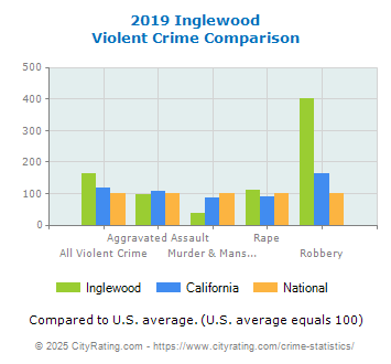 Inglewood Violent Crime vs. State and National Comparison