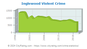 Inglewood Violent Crime
