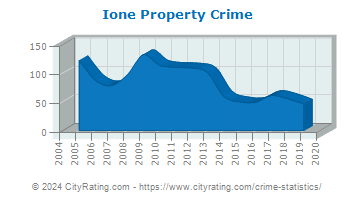 Ione Property Crime