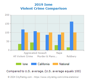 Ione Violent Crime vs. State and National Comparison